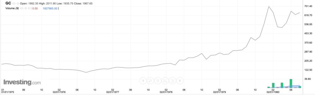 Andamento dell'oro nella crisi del 1973/1974 e del 1979