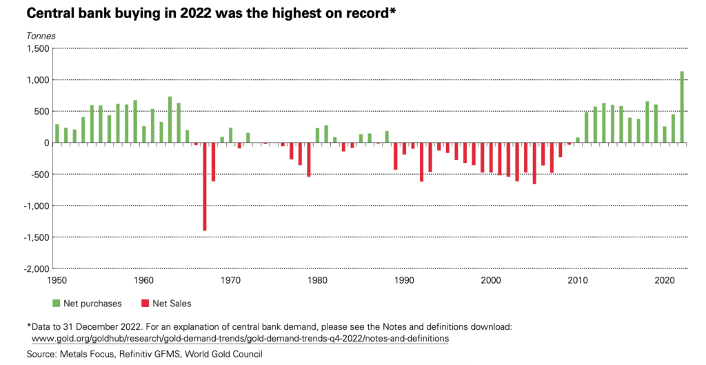 Acquisto di oro da parte delle banche centrali mondiali