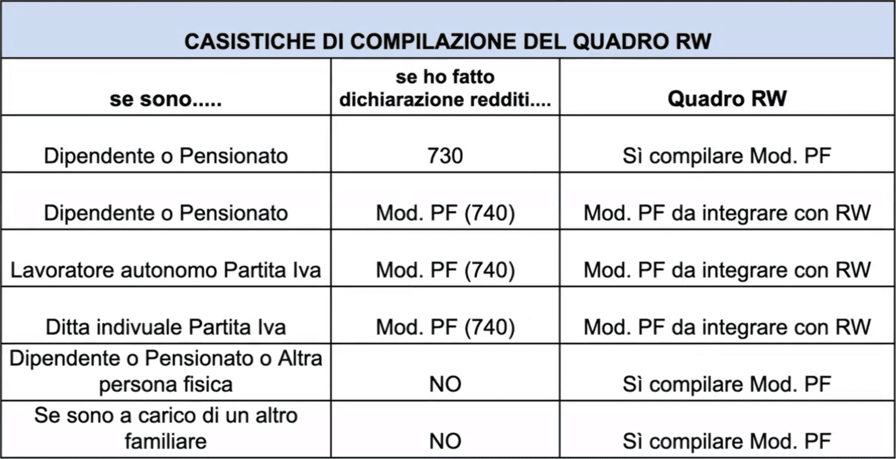 casistiche compilazione del quadro rw