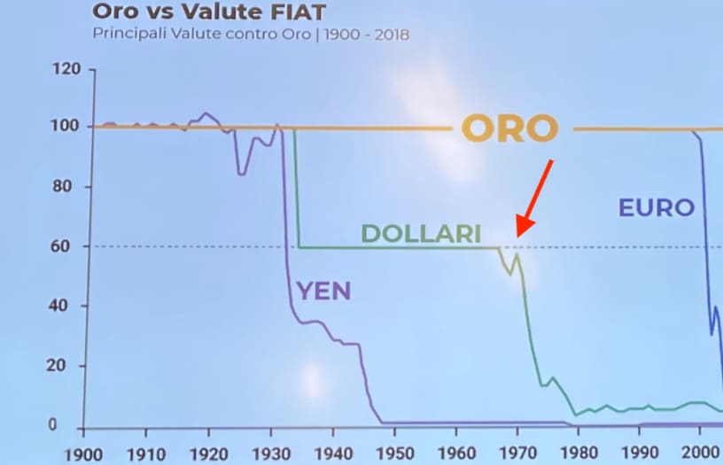 Oro come riserva monetaria anche dopo bretton woods